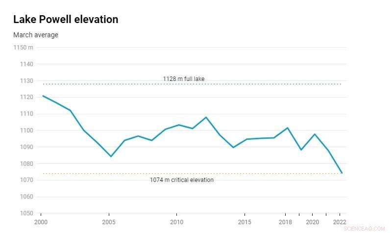 Lake Powell’s Water Levels Reach Historic Low, Satellite Data Reveals