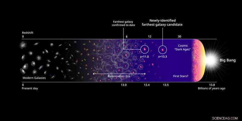 Scientists Discover Farthest Galaxy Ever: HD1, 13.5 Billion Light‑Years Away