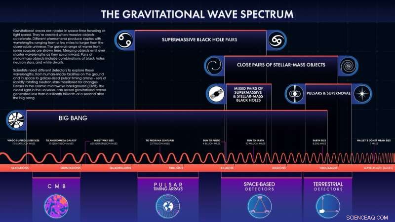 FERMI Satellite Detects Ultra‑Long Wavelength Gravitational Waves from Supermassive Black Hole Mergers