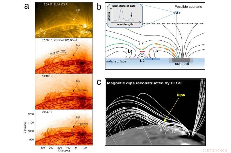 New Study Identifies Source of Supersonic Downflows Feeding Sunspots