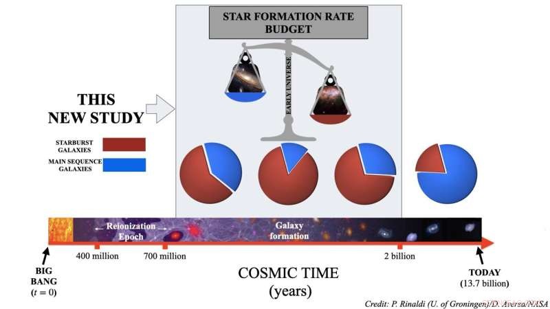 Starburst Galaxies Dominated the Early Universe: New Research Unveils Rapid Star Formation