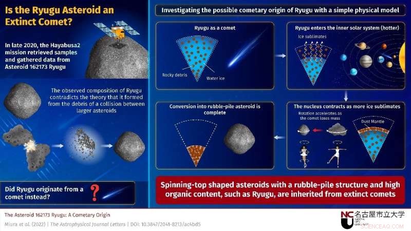 New Findings Suggest Asteroid Ryugu Is an Extinct Comet