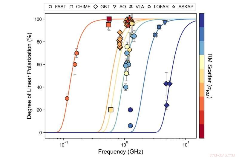 Unveiling the Origin of Repeating Fast Radio Bursts Through Frequency‑Dependent Polarization