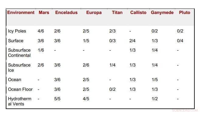 Top 7 Solar System Locations Scientists Target in the Search for Life