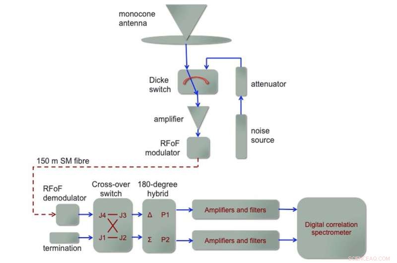 India’s SARAS 3 Survey Refutes Earlier Cosmic Dawn Claim