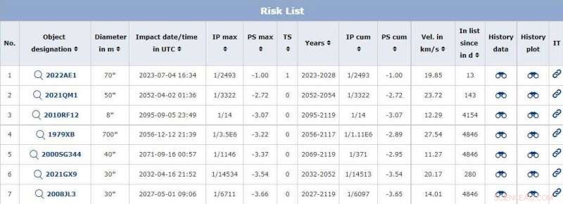 The Rise and Decline of the Decade’s Most Hazardous Asteroid