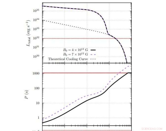 New Study Traces Evolution of Rare Slow-Spinning Pulsar GLEAM-X J162759.5–523504.3