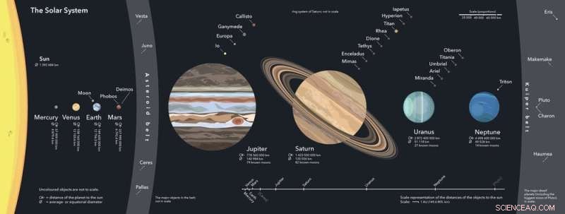 Exploring the Giant Planets: Why Upcoming Missions to Jupiter, Saturn, Uranus, and Neptune Are Crucial and Challenging