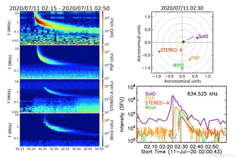 Solar Orbiter s Radio & Plasma Waves Instrument Reveals First Solar Radio Emissions