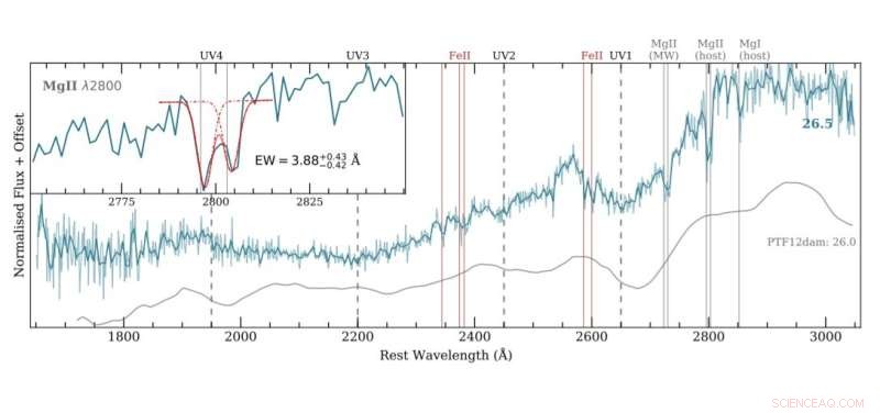 Nearby Superluminous Supernova SN 2018bsz Reveals Asymmetric Circumstellar Material, New Study Confirms