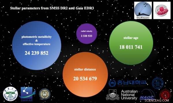 New 24‑Million‑Star Catalog Illuminates Milky Way’s Chemical Evolution
