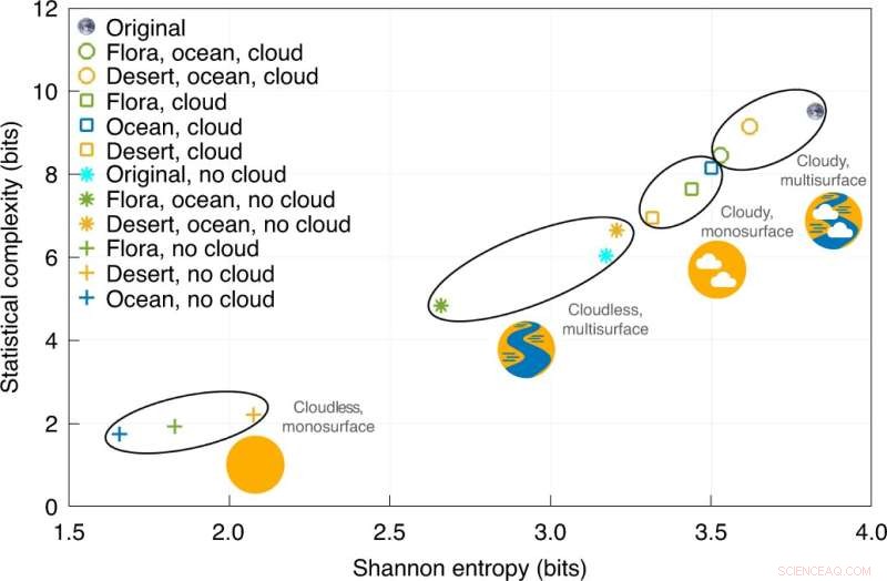 Epsilon Machines Accelerate the Search for Extraterrestrial Life
