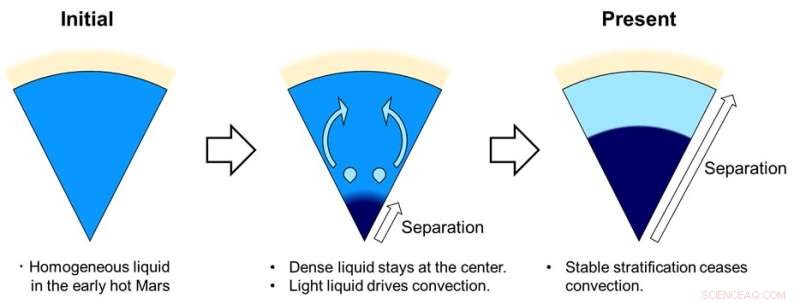 Laboratory Simulations Reveal How Mars  Core Dynamics Led to the Vanishing Magnetic Field and Oceans