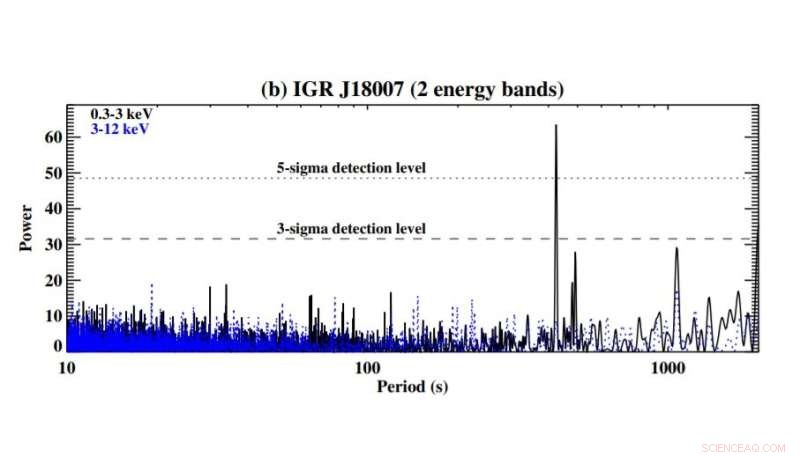 Astronomers Confirm IGR J18007–4146 as an Intermediate Polar with 424‑Second Spin