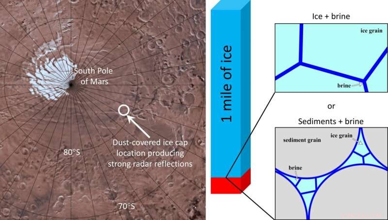 Scientists Confirm Liquid Water Beneath Mars  Southern Polar Ice