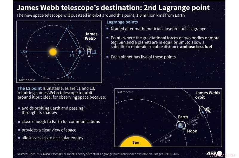 James Webb Telescope Reaches Final Orbit, One Million Miles from Earth
