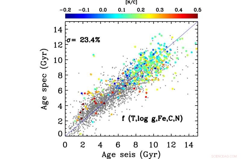 Alpha‑Rich  Young  Stars Are Older Than Previously Thought
