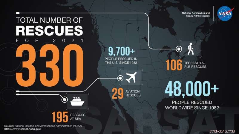 NASA s Emergency Beacons Save 330 Lives in 2021