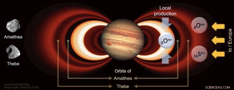 Unveiling the Origin of High‑Energy Oxygen Ions in Jupiter s Innermost Radiation Belts