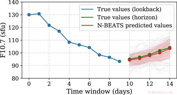 AI Predicts Solar Flux with New Deep Learning Technique