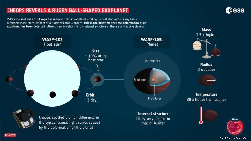 Cheops Discovers Rugby‑Ball‑Shaped Exoplanet, First Deformation Detected
