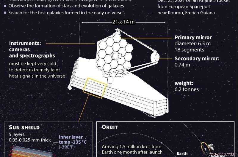 NASA’s James Webb Telescope Prepares for Launch to 1.5 Million‑km Orbit