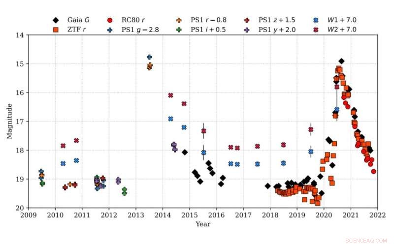 New Study Suggests Gaia20eae Is an EXor-Type Eruptive Young Star
