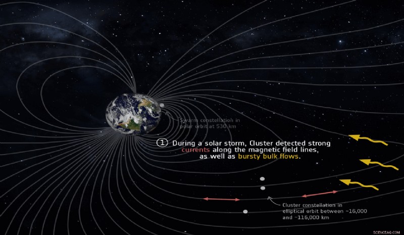 Swarm and Cluster Missions Reveal How Geomagnetic Storms Unfold