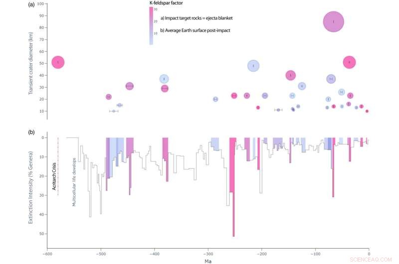 Impact Severity Depends More on Rock Composition Than Size