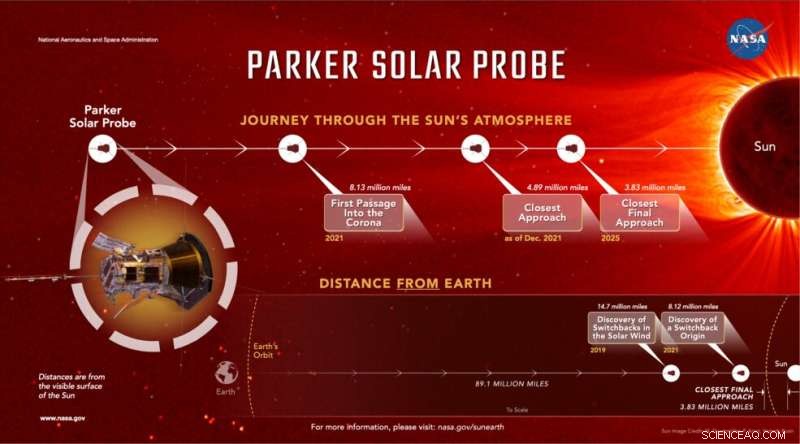 NASA s Parker Solar Probe Makes Historic First Entry into the Sun’s Atmosphere, Unlocking New Discoveries