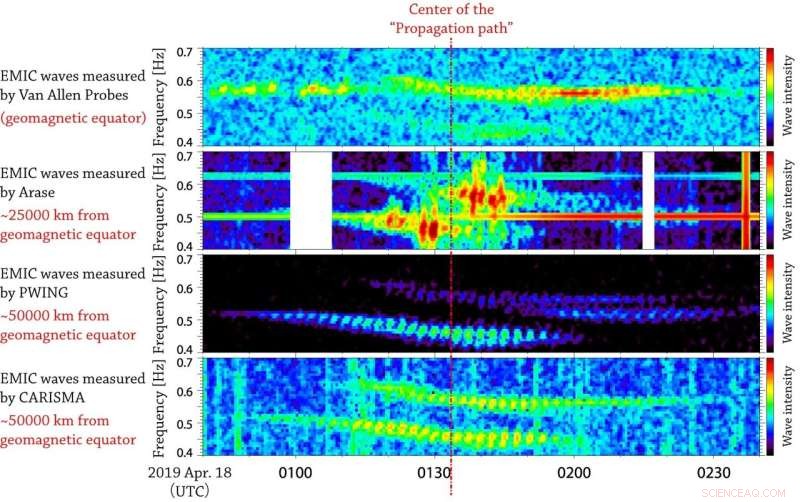 Visualizing Electromagnetic Wave Propagation from Space to Ground: A Multi‑Satellite Study