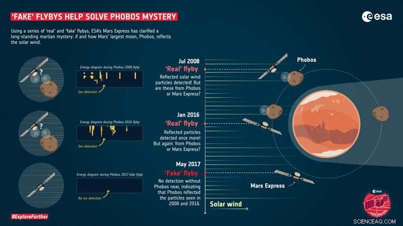 ESA’s Mars Express Solves Phobos Solar‑Wind Mystery with Real & Simulated Flybys