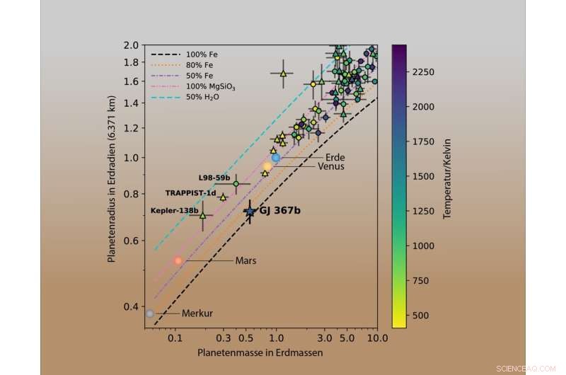 TESS Uncovers Mars‑Sized Exoplanet GJ 367b with Mercury‑Like Composition