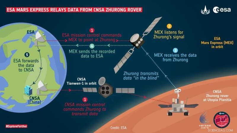 Mars Express Receives One‑Way Data from China s Zhurong Rover