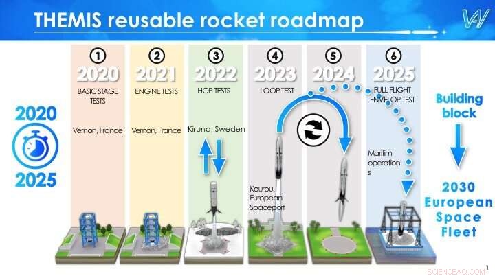ESA s Themis Program: Successful Fueling Tests for Reusable First Stage