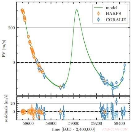 Scientists Discover Two Exoplanets Orbiting a Sun-Like Star