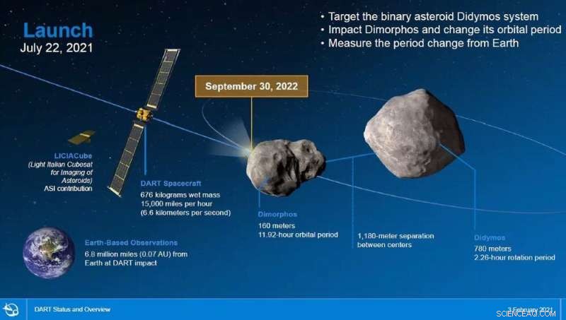 NASA’s DART Mission: Testing Earth’s Defense Against Potential Asteroid Threats