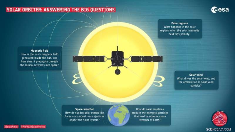 Solar Orbiter Performs Earth Flyby Ahead of Main Sun‑Exploration Mission