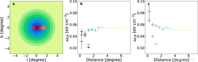 Fermi Telescope Data Reveals Potential Particle Accelerator at Galactic Center