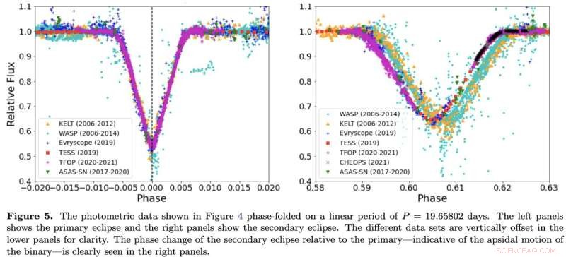 Groundbreaking Technique Confirms Detection of Tatooine‑Like Circumbinary Planets