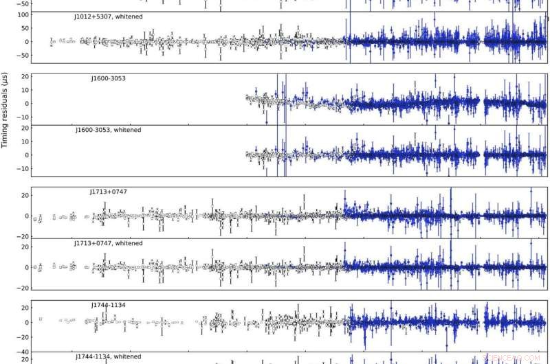 Scientists Achieve Breakthrough in Detecting Nanohertz Gravitational-Wave Background