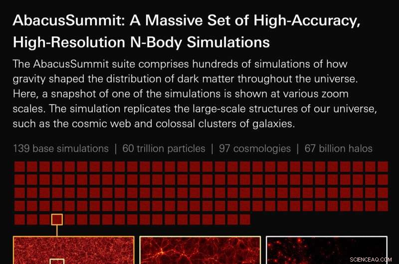 Astrophysicists Unveil Record-Breaking AbacusSummit Simulation Suite