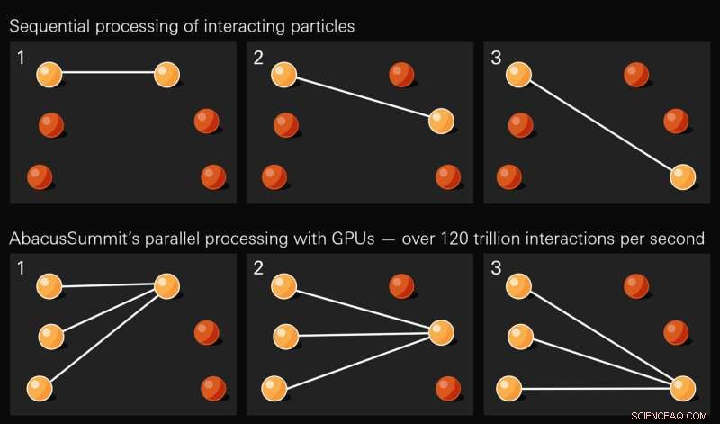 Astrophysicists Unveil Record-Breaking AbacusSummit Simulation Suite