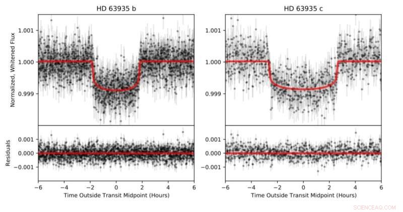 Astronomers Discover Twin Sub-Neptune Exoplanets Orbiting Nearby Star HD 63935 via TESS‑Keck Survey