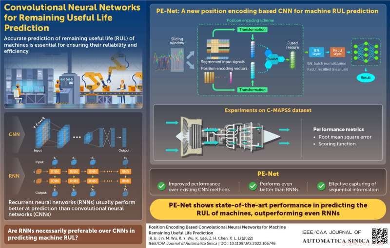 CNN Framework for Accurate Remaining Useful Life Prediction in Industrial Machinery