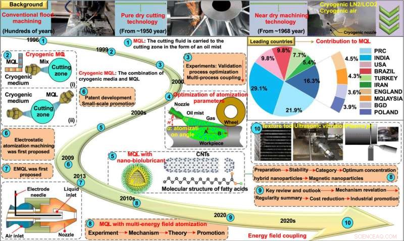 Electrostatic Atomization: Reducing Tool Wear and Enhancing Safety in MQL Processes