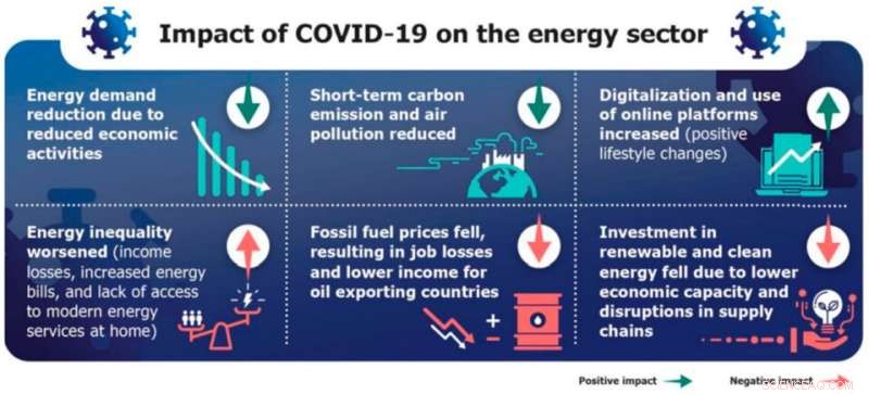 Pandemic and War: Catalysts or Challenges for Energy Transitions