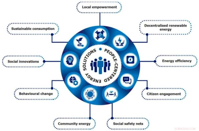 Pandemic and War: Catalysts or Challenges for Energy Transitions