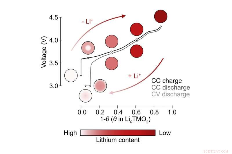 Real‑Time Lithium Tracking Boosts EV Battery Performance