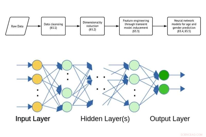 Revealing Age and Gender from Anonymous Mobile Data Using Machine Learning